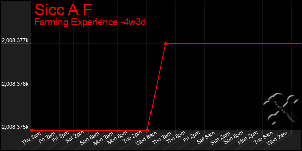 Last 31 Days Graph of Sicc A F
