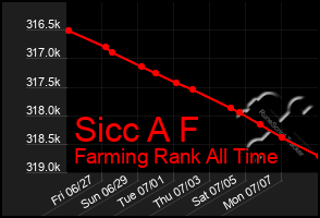 Total Graph of Sicc A F