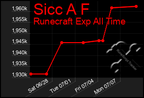 Total Graph of Sicc A F