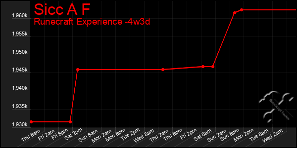 Last 31 Days Graph of Sicc A F