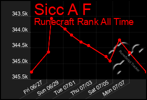 Total Graph of Sicc A F
