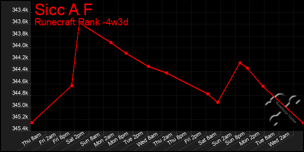 Last 31 Days Graph of Sicc A F