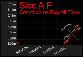Total Graph of Sicc A F
