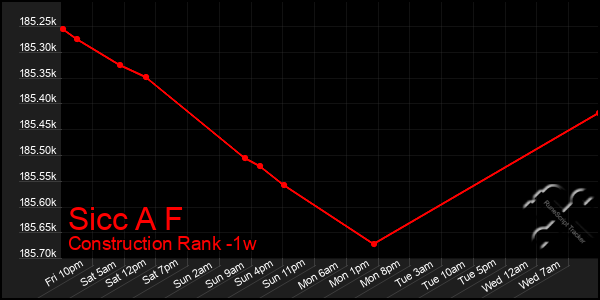 Last 7 Days Graph of Sicc A F