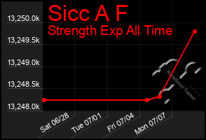 Total Graph of Sicc A F
