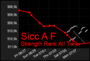Total Graph of Sicc A F