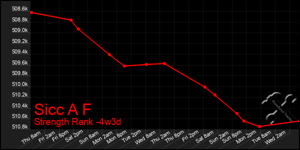 Last 31 Days Graph of Sicc A F