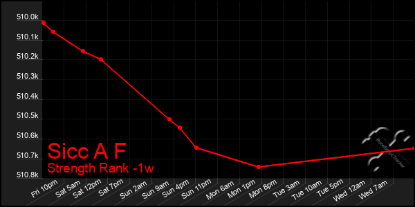Last 7 Days Graph of Sicc A F