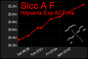 Total Graph of Sicc A F