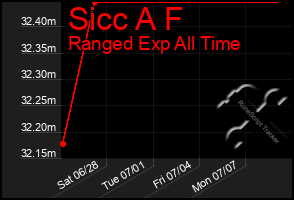 Total Graph of Sicc A F