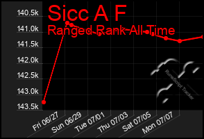 Total Graph of Sicc A F