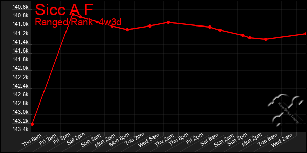Last 31 Days Graph of Sicc A F