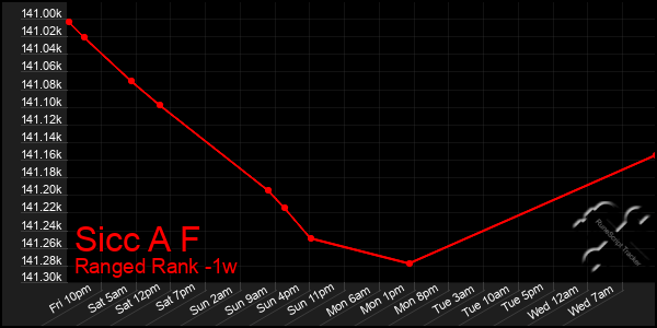 Last 7 Days Graph of Sicc A F