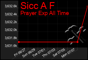 Total Graph of Sicc A F
