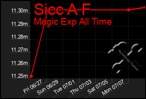Total Graph of Sicc A F