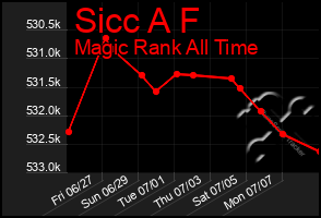 Total Graph of Sicc A F