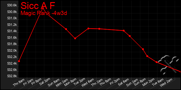 Last 31 Days Graph of Sicc A F