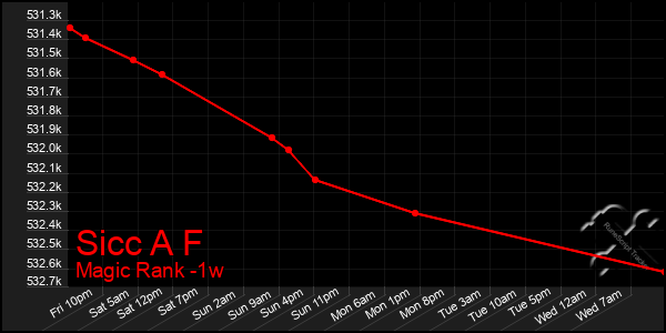 Last 7 Days Graph of Sicc A F