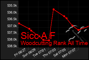 Total Graph of Sicc A F