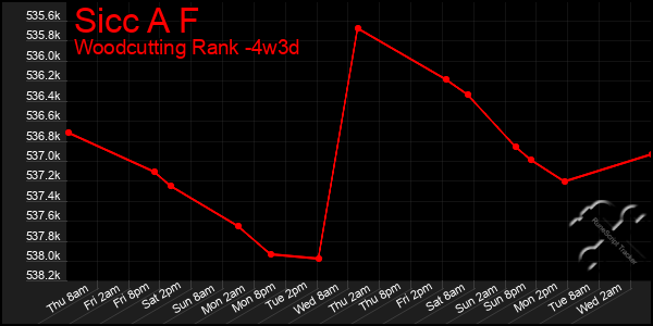 Last 31 Days Graph of Sicc A F