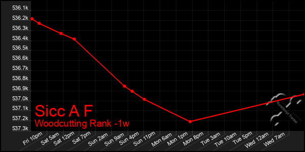 Last 7 Days Graph of Sicc A F