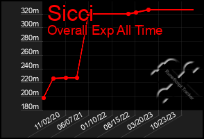 Total Graph of Sicci