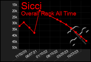 Total Graph of Sicci