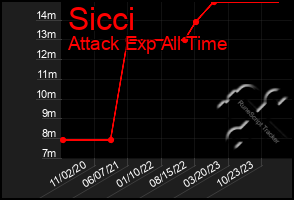 Total Graph of Sicci