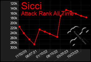 Total Graph of Sicci