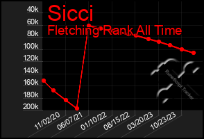 Total Graph of Sicci