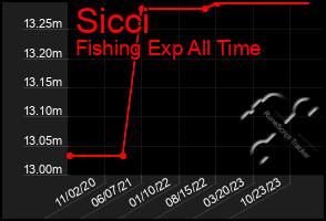 Total Graph of Sicci