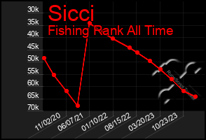 Total Graph of Sicci