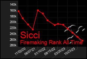 Total Graph of Sicci