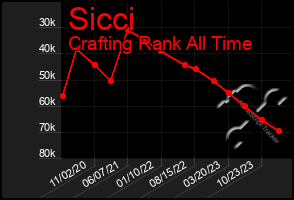 Total Graph of Sicci