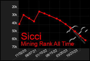 Total Graph of Sicci