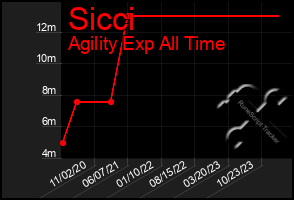 Total Graph of Sicci