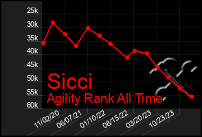 Total Graph of Sicci