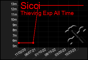 Total Graph of Sicci