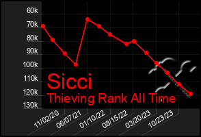 Total Graph of Sicci