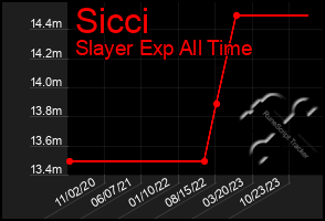 Total Graph of Sicci