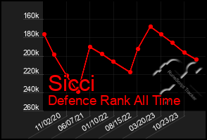 Total Graph of Sicci