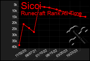 Total Graph of Sicci