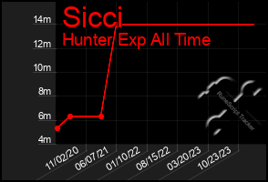 Total Graph of Sicci