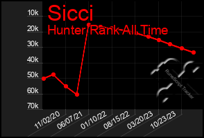 Total Graph of Sicci