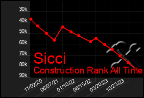 Total Graph of Sicci