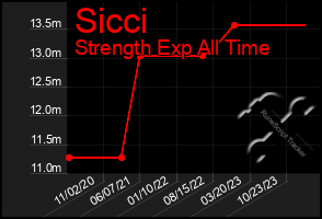 Total Graph of Sicci