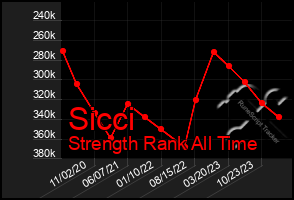 Total Graph of Sicci