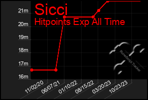 Total Graph of Sicci