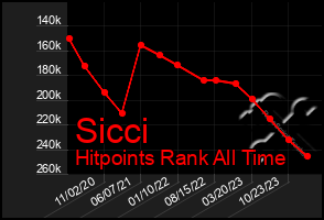 Total Graph of Sicci