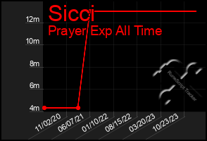 Total Graph of Sicci